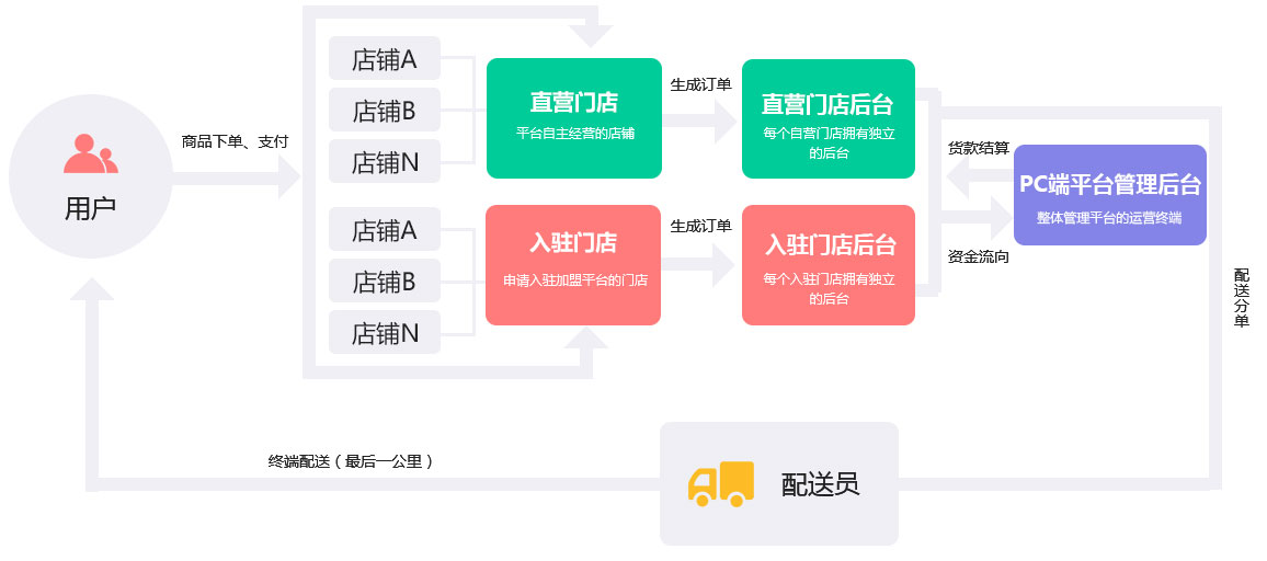 成都新零售系統(tǒng)開發(fā)解決方案服務(wù)流程