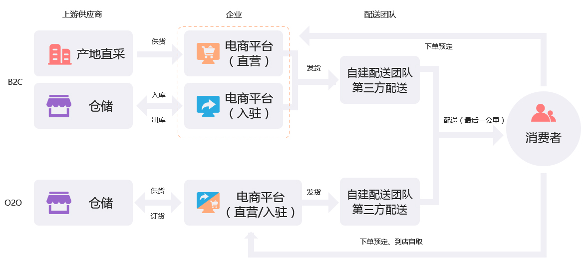 未來久農業(yè)生鮮O2O行業(yè)解決方案服務流程