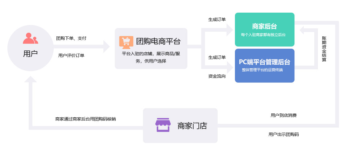 成都新零售未來久團購類O2O行業(yè)解決方案服務(wù)流程