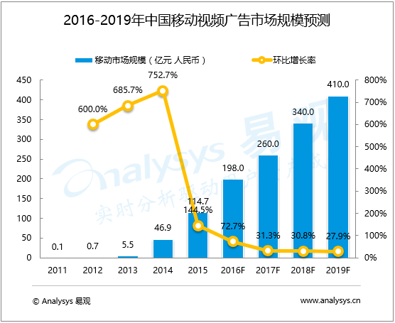 中國網(wǎng)絡(luò)視頻市場趨勢預(yù)測2016-2019