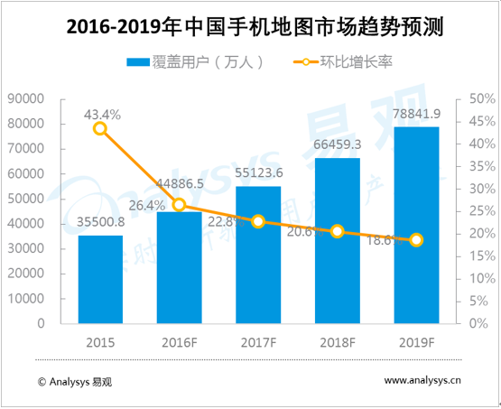 中國手機(jī)地圖市場趨勢預(yù)測2016-2019